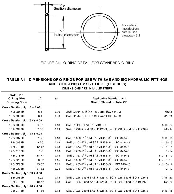 8_SAE_J515_hydraulic_o-ring_listed_size_ISO_SAE_hydraulic_fittings_table_A1 8_SAE_J515_hydraulic_o-ring_listed_size_ISO_SAE_hydraulic_fittings_table_A1
