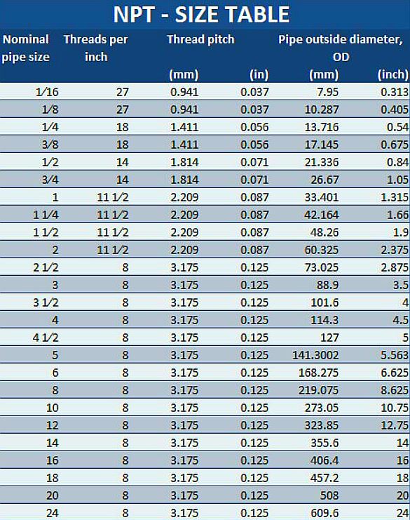 NPT thread size table